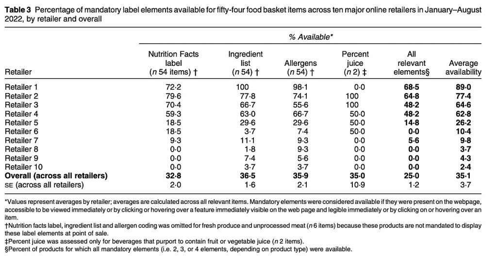 The researchers examined offerings from Amazon, FreshDirect, Hy-Vee, Safeway, ShopRite (via Instacart), Kroger, Meijer, Publix, Stop & Shop and Walmart. Retailers are not identified in the search charts.